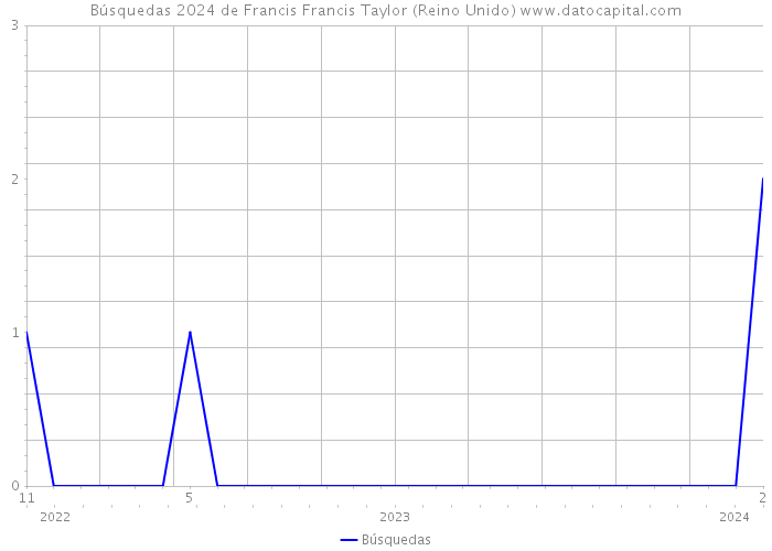 Búsquedas 2024 de Francis Francis Taylor (Reino Unido) 