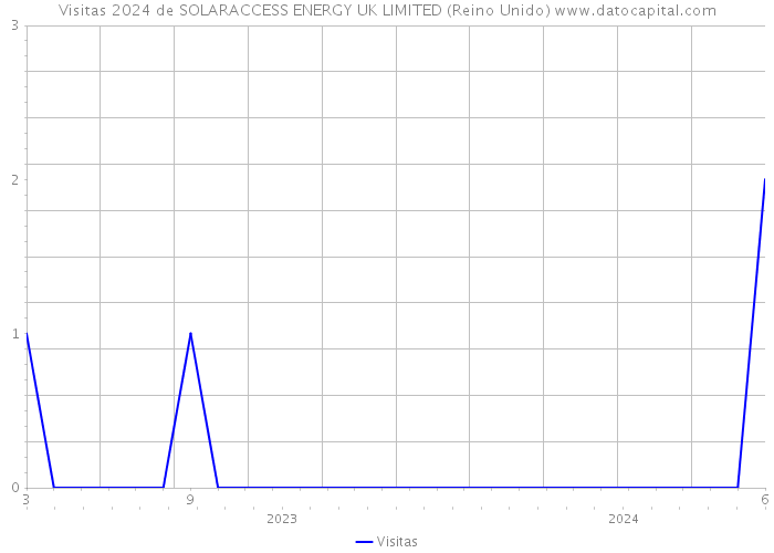 Visitas 2024 de SOLARACCESS ENERGY UK LIMITED (Reino Unido) 