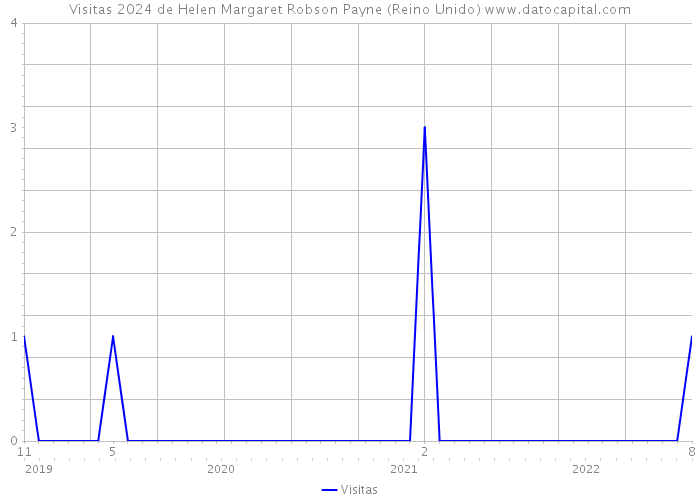 Visitas 2024 de Helen Margaret Robson Payne (Reino Unido) 