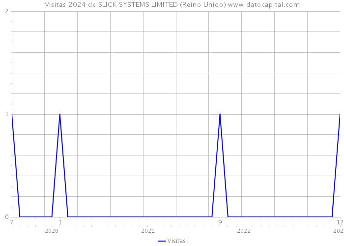 Visitas 2024 de SLICK SYSTEMS LIMITED (Reino Unido) 