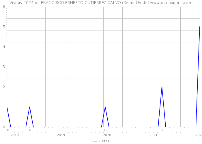 Visitas 2024 de FRANCISCO ERNESTO GUTIERREZ CALVO (Reino Unido) 