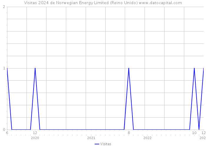 Visitas 2024 de Norwegian Energy Limited (Reino Unido) 