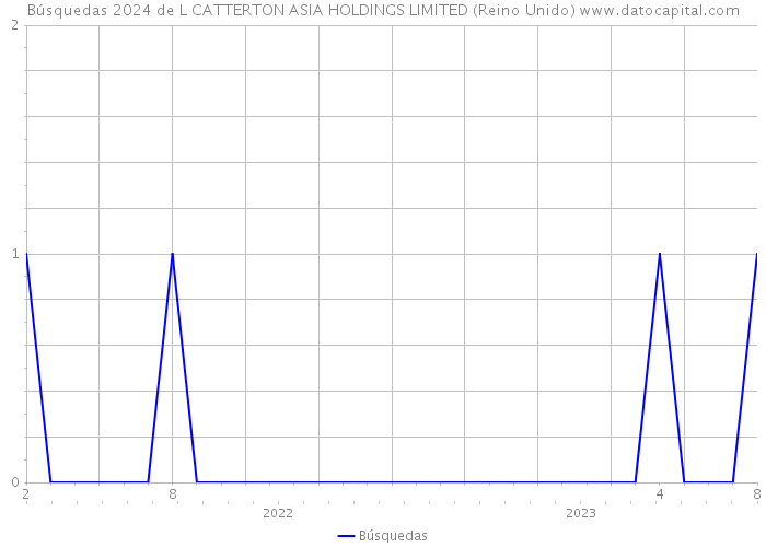 Búsquedas 2024 de L CATTERTON ASIA HOLDINGS LIMITED (Reino Unido) 