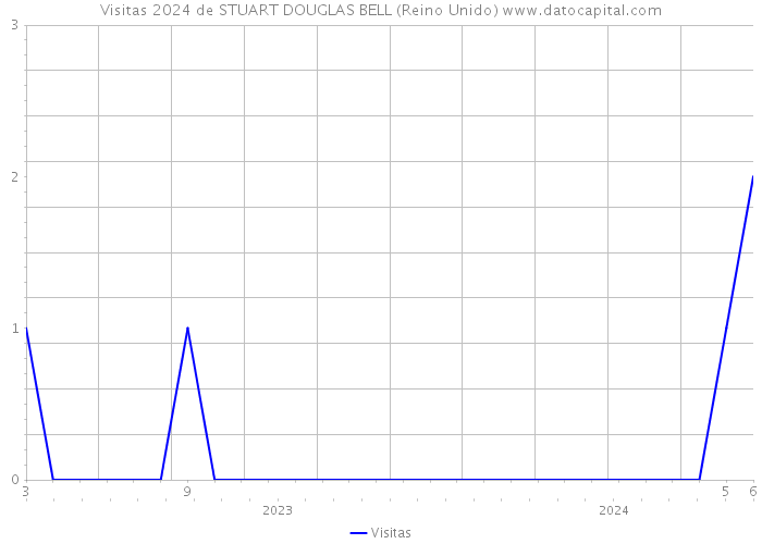 Visitas 2024 de STUART DOUGLAS BELL (Reino Unido) 