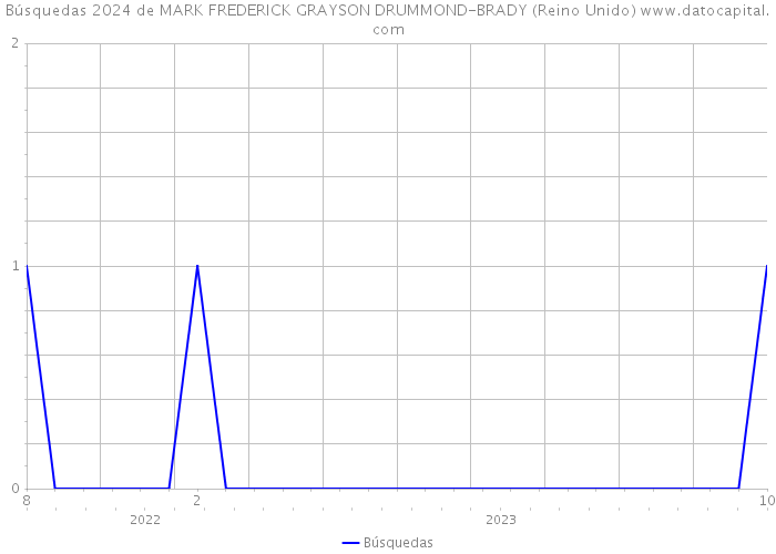 Búsquedas 2024 de MARK FREDERICK GRAYSON DRUMMOND-BRADY (Reino Unido) 