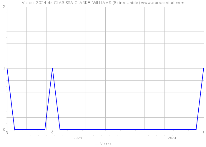 Visitas 2024 de CLARISSA CLARKE-WILLIAMS (Reino Unido) 