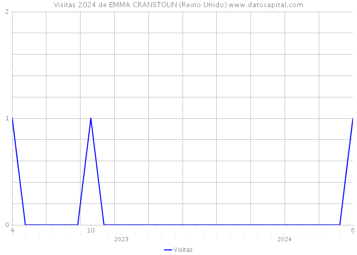 Visitas 2024 de EMMA CRANSTOUN (Reino Unido) 