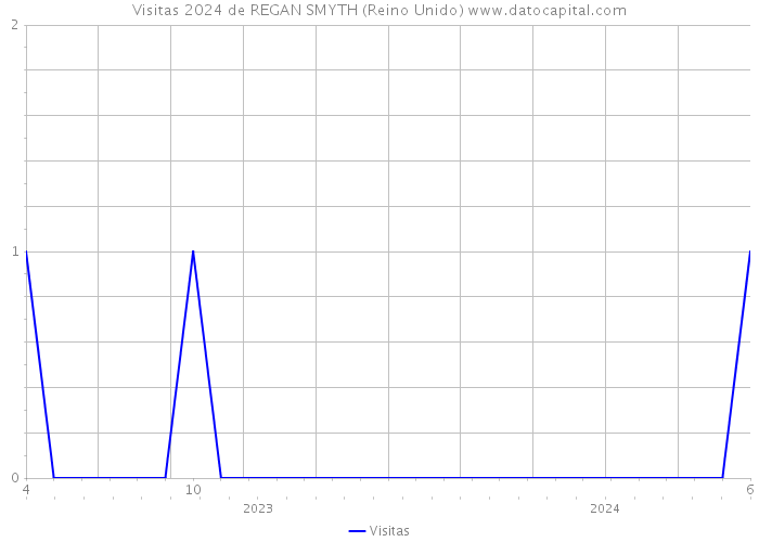 Visitas 2024 de REGAN SMYTH (Reino Unido) 