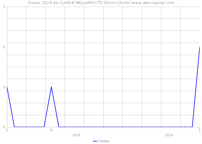 Visitas 2024 de CLARKE WILLIAMS LTD (Reino Unido) 