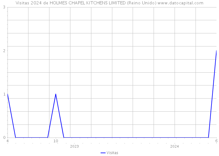 Visitas 2024 de HOLMES CHAPEL KITCHENS LIMITED (Reino Unido) 