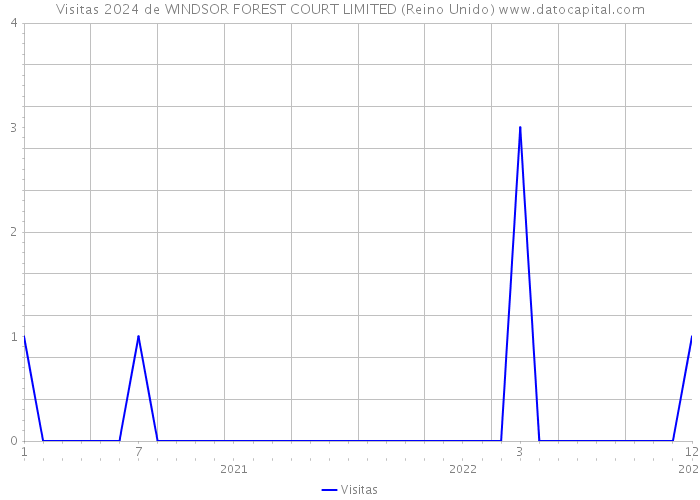 Visitas 2024 de WINDSOR FOREST COURT LIMITED (Reino Unido) 