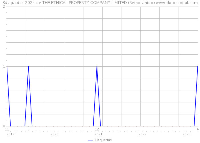 Búsquedas 2024 de THE ETHICAL PROPERTY COMPANY LIMITED (Reino Unido) 