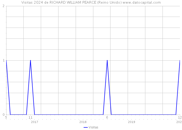 Visitas 2024 de RICHARD WILLIAM PEARCE (Reino Unido) 