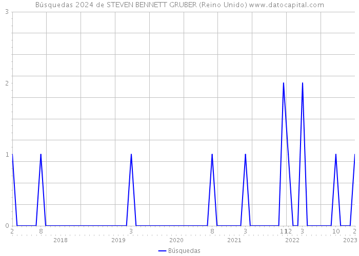 Búsquedas 2024 de STEVEN BENNETT GRUBER (Reino Unido) 