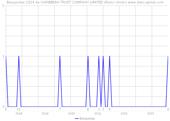 Búsquedas 2024 de CARIBBEAN TRUST COMPANY LIMITED (Reino Unido) 