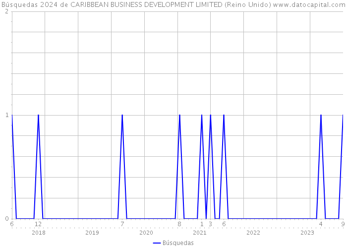 Búsquedas 2024 de CARIBBEAN BUSINESS DEVELOPMENT LIMITED (Reino Unido) 