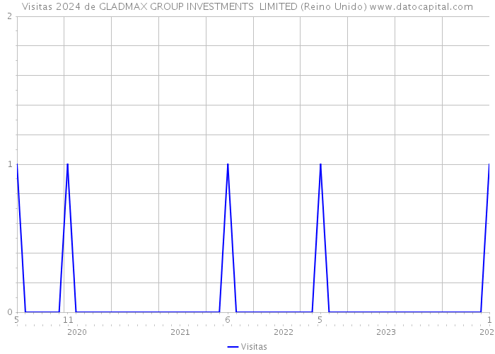 Visitas 2024 de GLADMAX GROUP INVESTMENTS LIMITED (Reino Unido) 