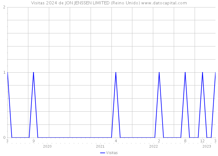 Visitas 2024 de JON JENSSEN LIMITED (Reino Unido) 