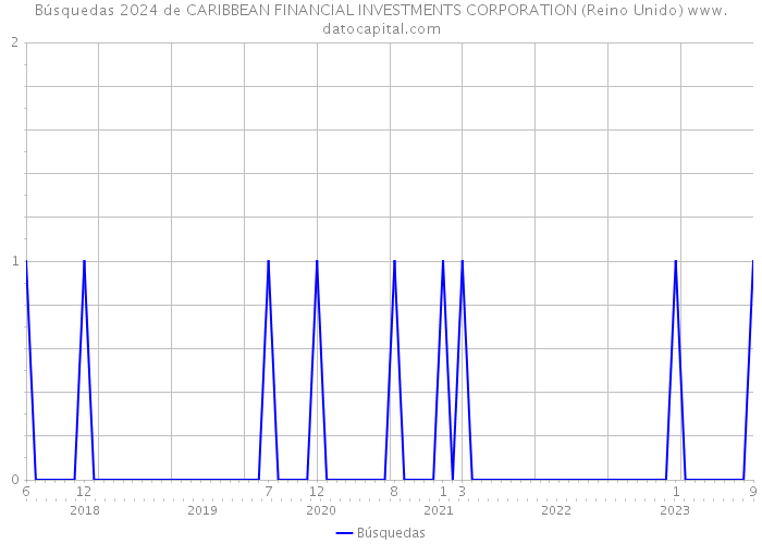 Búsquedas 2024 de CARIBBEAN FINANCIAL INVESTMENTS CORPORATION (Reino Unido) 