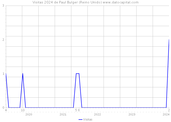 Visitas 2024 de Paul Bulger (Reino Unido) 