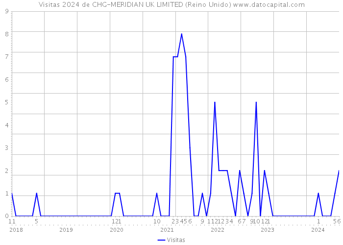 Visitas 2024 de CHG-MERIDIAN UK LIMITED (Reino Unido) 