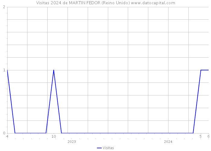 Visitas 2024 de MARTIN FEDOR (Reino Unido) 