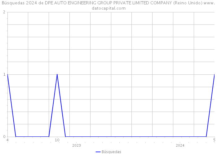 Búsquedas 2024 de DPE AUTO ENGINEERING GROUP PRIVATE LIMITED COMPANY (Reino Unido) 