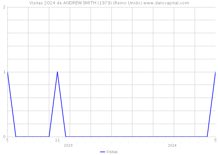 Visitas 2024 de ANDREW SMITH (1979) (Reino Unido) 