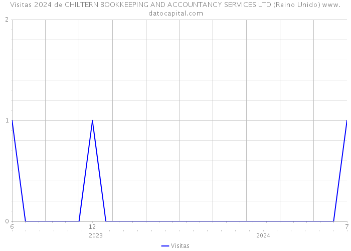 Visitas 2024 de CHILTERN BOOKKEEPING AND ACCOUNTANCY SERVICES LTD (Reino Unido) 