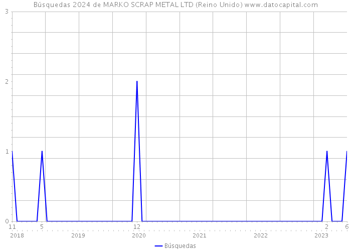 Búsquedas 2024 de MARKO SCRAP METAL LTD (Reino Unido) 