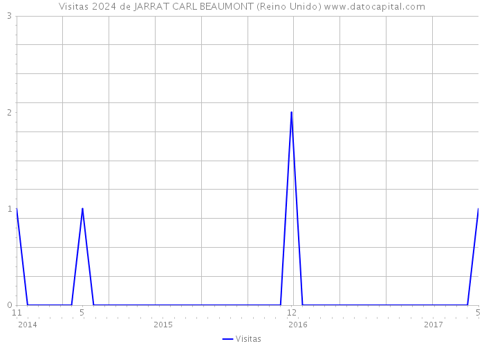 Visitas 2024 de JARRAT CARL BEAUMONT (Reino Unido) 