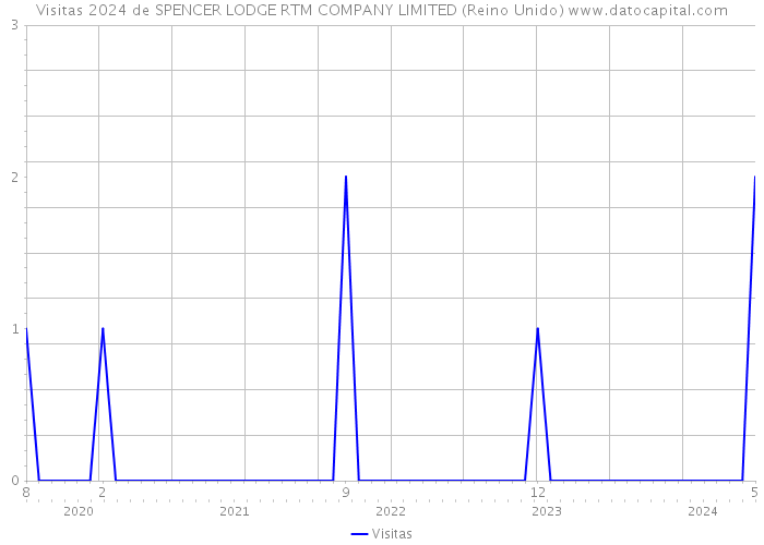 Visitas 2024 de SPENCER LODGE RTM COMPANY LIMITED (Reino Unido) 