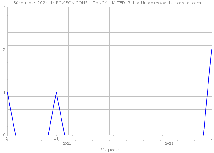 Búsquedas 2024 de BOX BOX CONSULTANCY LIMITED (Reino Unido) 