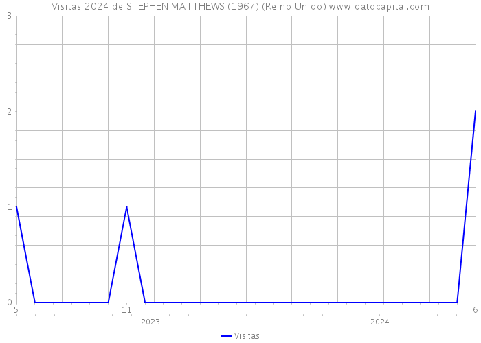 Visitas 2024 de STEPHEN MATTHEWS (1967) (Reino Unido) 