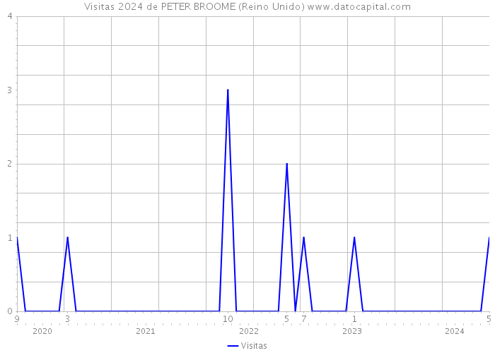 Visitas 2024 de PETER BROOME (Reino Unido) 