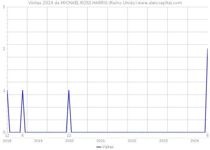 Visitas 2024 de MICHAEL ROSS HARRIS (Reino Unido) 