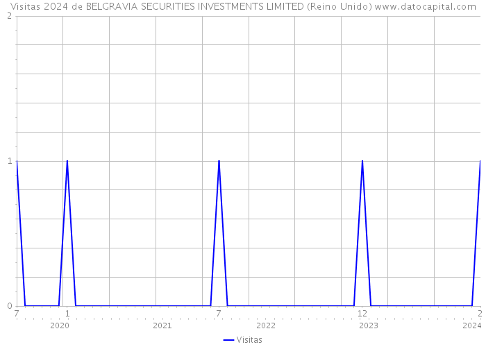 Visitas 2024 de BELGRAVIA SECURITIES INVESTMENTS LIMITED (Reino Unido) 