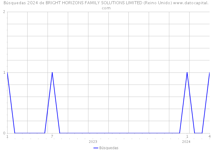 Búsquedas 2024 de BRIGHT HORIZONS FAMILY SOLUTIONS LIMITED (Reino Unido) 