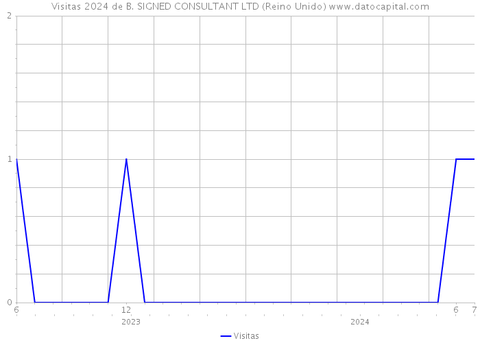 Visitas 2024 de B. SIGNED CONSULTANT LTD (Reino Unido) 