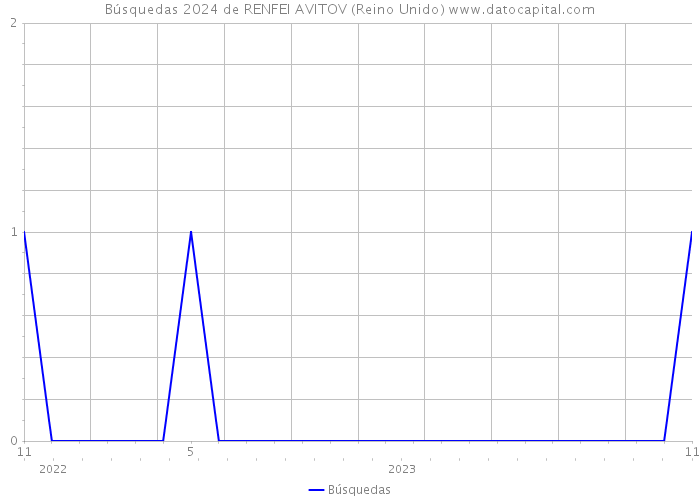 Búsquedas 2024 de RENFEI AVITOV (Reino Unido) 