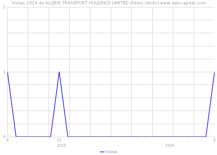 Visitas 2024 de ALLENS TRANSPORT HOLDINGS LIMITED (Reino Unido) 