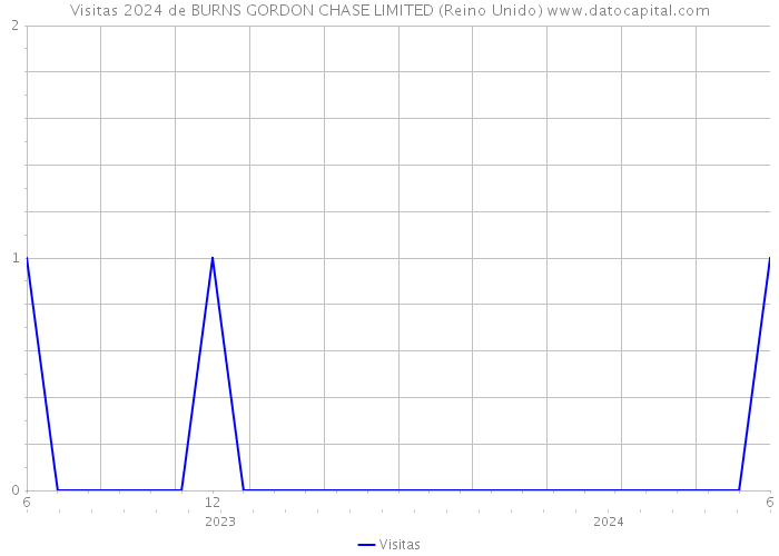 Visitas 2024 de BURNS GORDON CHASE LIMITED (Reino Unido) 