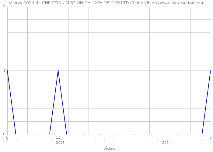 Visitas 2024 de CHRISTIAN MISSION CHURCH OF GOD LTD (Reino Unido) 