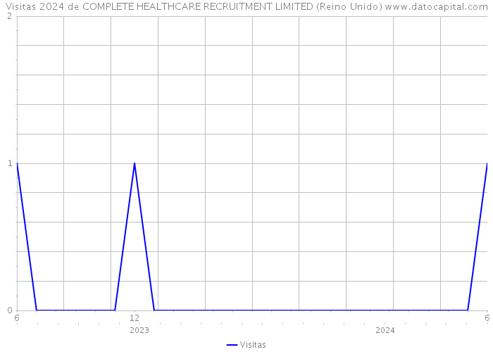 Visitas 2024 de COMPLETE HEALTHCARE RECRUITMENT LIMITED (Reino Unido) 