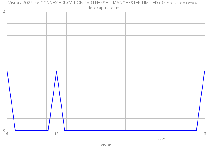 Visitas 2024 de CONNEX EDUCATION PARTNERSHIP MANCHESTER LIMITED (Reino Unido) 