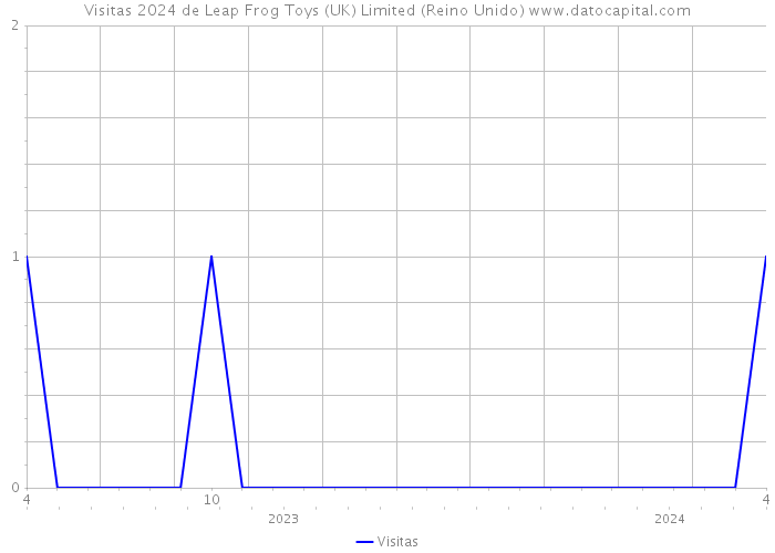Visitas 2024 de Leap Frog Toys (UK) Limited (Reino Unido) 