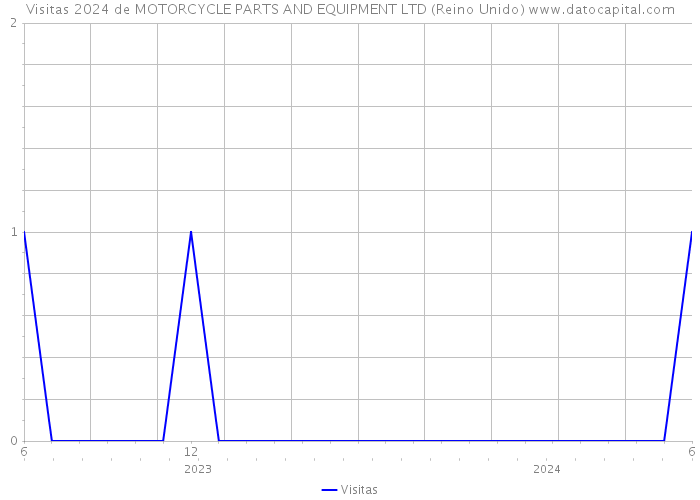 Visitas 2024 de MOTORCYCLE PARTS AND EQUIPMENT LTD (Reino Unido) 