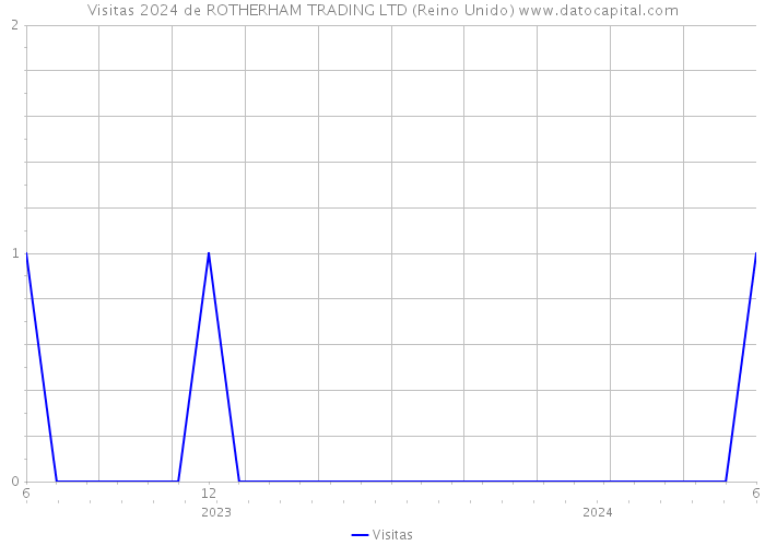 Visitas 2024 de ROTHERHAM TRADING LTD (Reino Unido) 