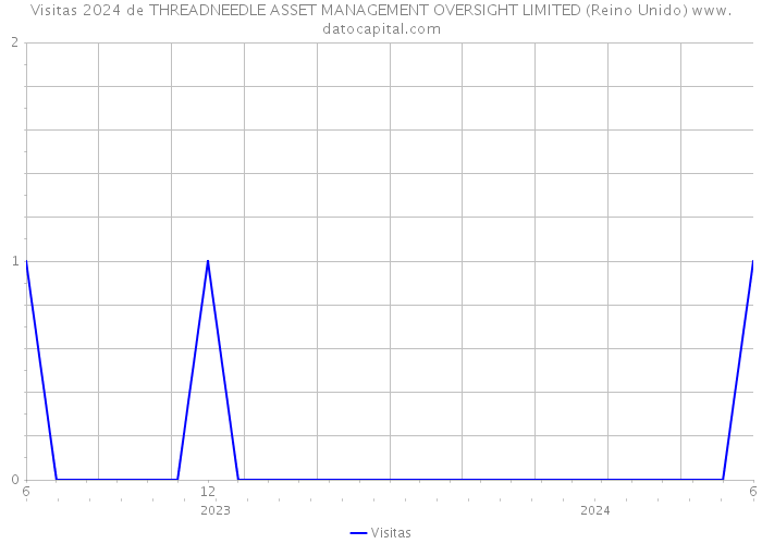 Visitas 2024 de THREADNEEDLE ASSET MANAGEMENT OVERSIGHT LIMITED (Reino Unido) 