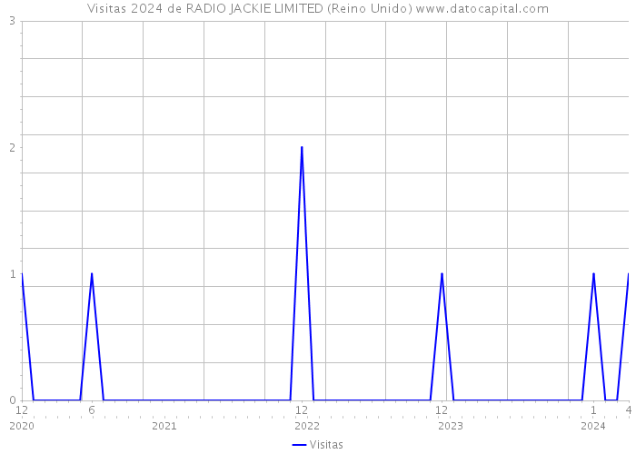 Visitas 2024 de RADIO JACKIE LIMITED (Reino Unido) 